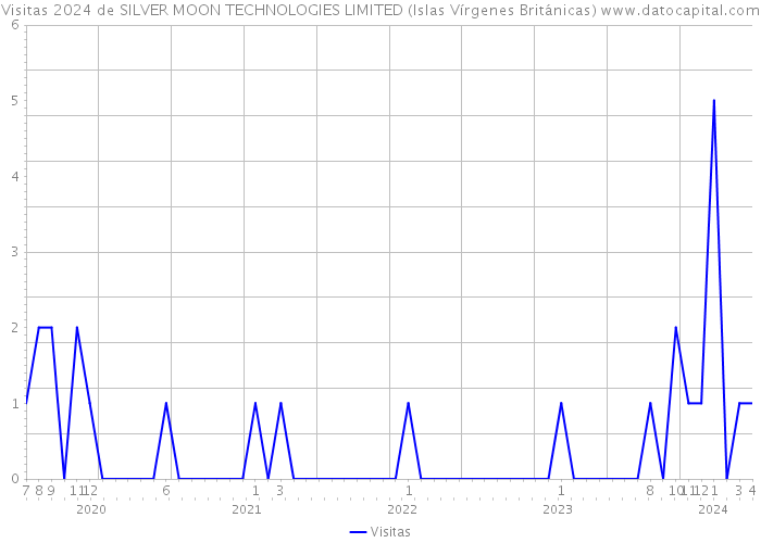 Visitas 2024 de SILVER MOON TECHNOLOGIES LIMITED (Islas Vírgenes Británicas) 