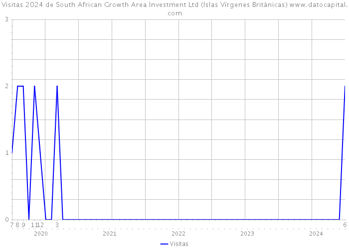 Visitas 2024 de South African Growth Area Investment Ltd (Islas Vírgenes Británicas) 