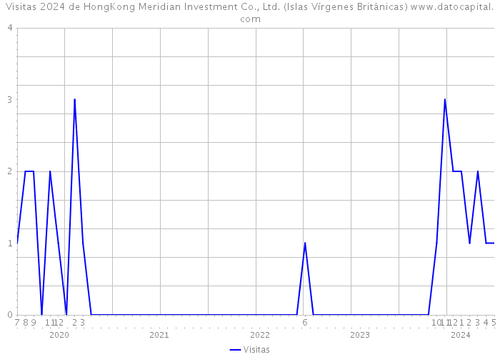 Visitas 2024 de HongKong Meridian Investment Co., Ltd. (Islas Vírgenes Británicas) 