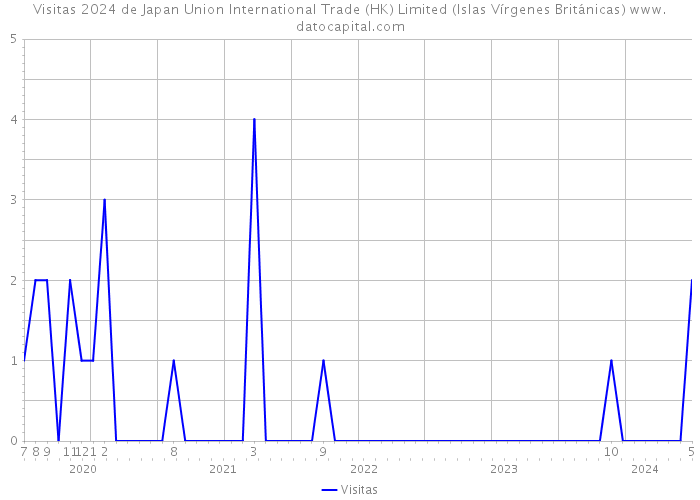 Visitas 2024 de Japan Union International Trade (HK) Limited (Islas Vírgenes Británicas) 