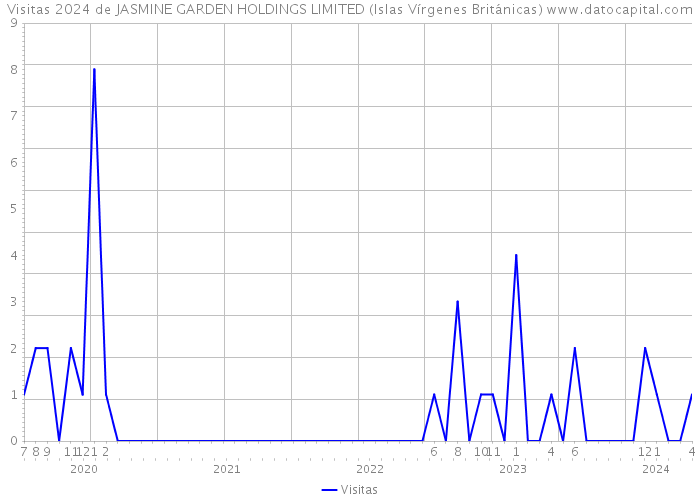 Visitas 2024 de JASMINE GARDEN HOLDINGS LIMITED (Islas Vírgenes Británicas) 