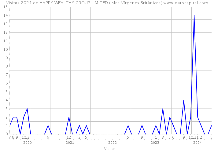 Visitas 2024 de HAPPY WEALTHY GROUP LIMITED (Islas Vírgenes Británicas) 