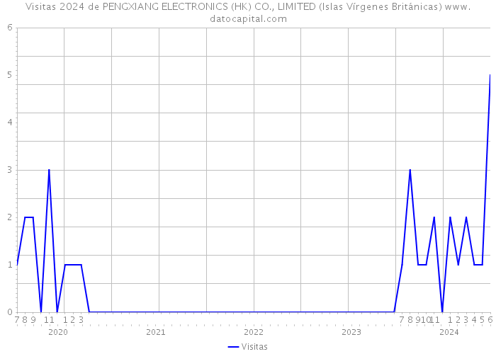Visitas 2024 de PENGXIANG ELECTRONICS (HK) CO., LIMITED (Islas Vírgenes Británicas) 