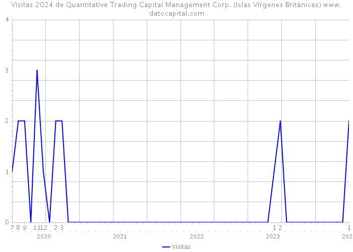 Visitas 2024 de Quantitative Trading Capital Management Corp. (Islas Vírgenes Británicas) 