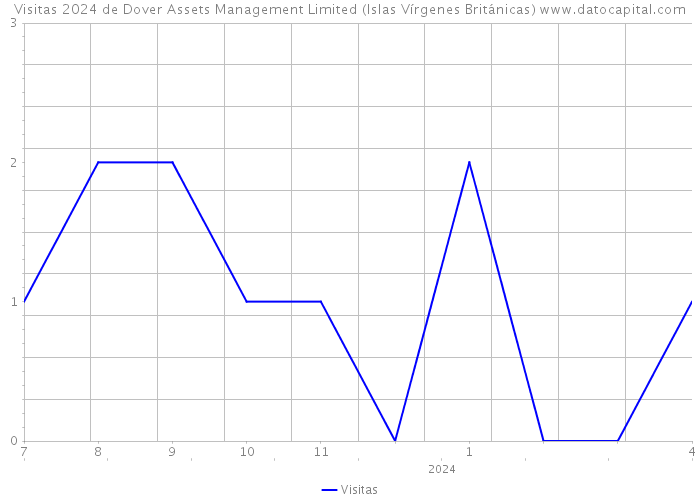 Visitas 2024 de Dover Assets Management Limited (Islas Vírgenes Británicas) 