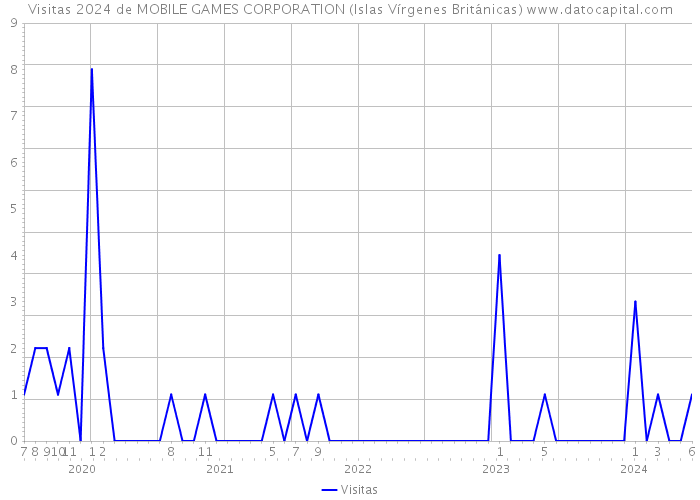 Visitas 2024 de MOBILE GAMES CORPORATION (Islas Vírgenes Británicas) 