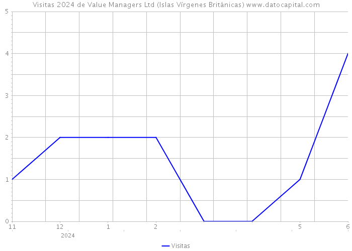 Visitas 2024 de Value Managers Ltd (Islas Vírgenes Británicas) 