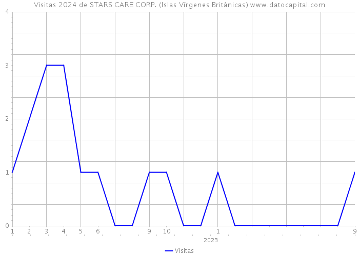 Visitas 2024 de STARS CARE CORP. (Islas Vírgenes Británicas) 