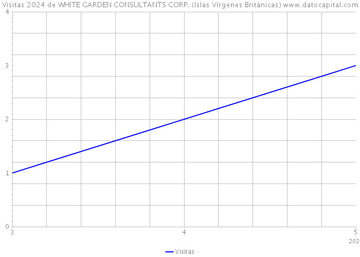 Visitas 2024 de WHITE GARDEN CONSULTANTS CORP. (Islas Vírgenes Británicas) 