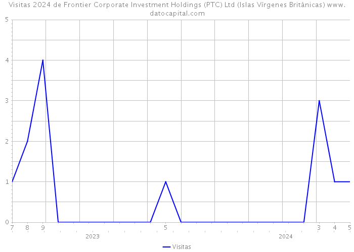 Visitas 2024 de Frontier Corporate Investment Holdings (PTC) Ltd (Islas Vírgenes Británicas) 