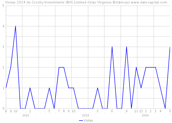 Visitas 2024 de Crosby Investments (BVI) Limited (Islas Vírgenes Británicas) 