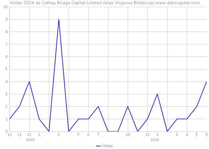 Visitas 2024 de Cathay Bridge Capital Limited (Islas Vírgenes Británicas) 