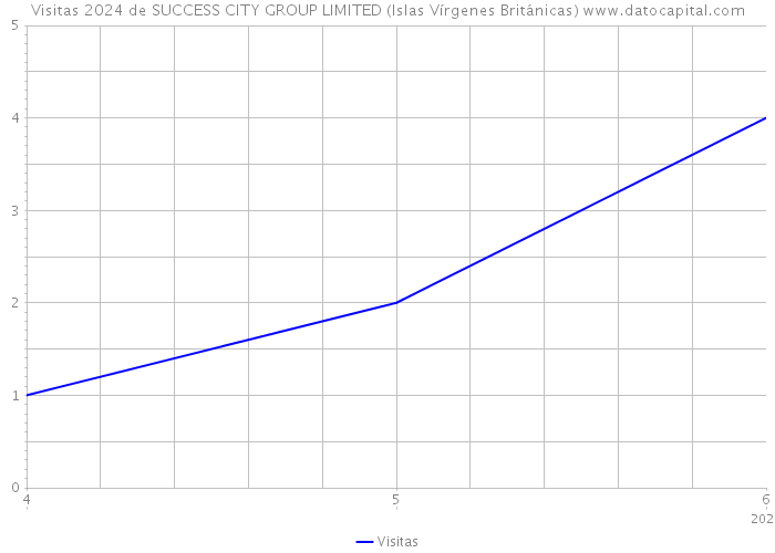 Visitas 2024 de SUCCESS CITY GROUP LIMITED (Islas Vírgenes Británicas) 