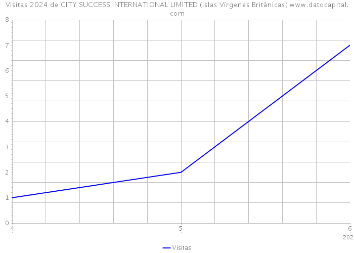 Visitas 2024 de CITY SUCCESS INTERNATIONAL LIMITED (Islas Vírgenes Británicas) 