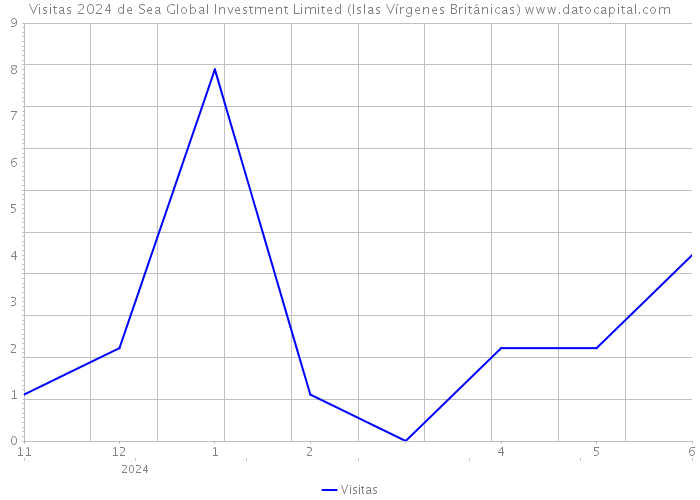 Visitas 2024 de Sea Global Investment Limited (Islas Vírgenes Británicas) 