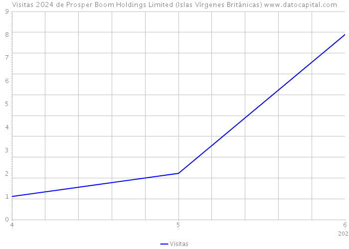 Visitas 2024 de Prosper Boom Holdings Limited (Islas Vírgenes Británicas) 