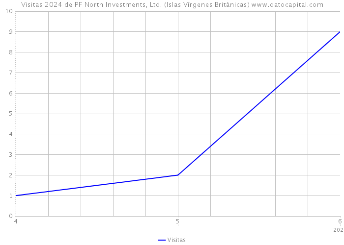 Visitas 2024 de PF North Investments, Ltd. (Islas Vírgenes Británicas) 