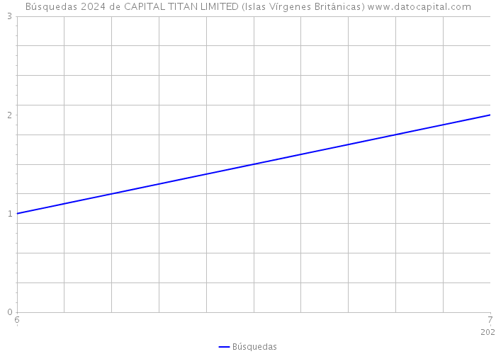 Búsquedas 2024 de CAPITAL TITAN LIMITED (Islas Vírgenes Británicas) 