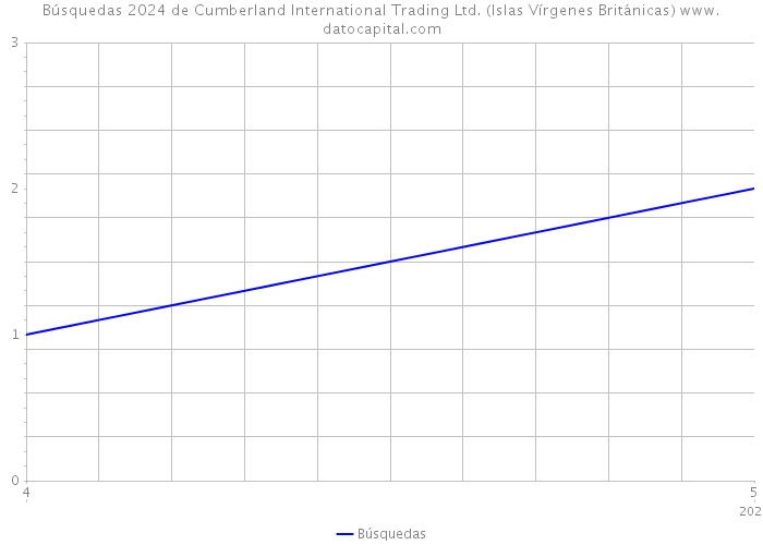 Búsquedas 2024 de Cumberland International Trading Ltd. (Islas Vírgenes Británicas) 