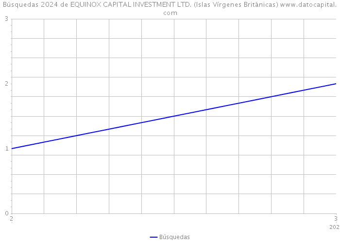 Búsquedas 2024 de EQUINOX CAPITAL INVESTMENT LTD. (Islas Vírgenes Británicas) 