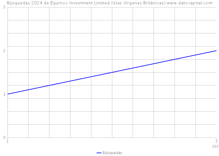Búsquedas 2024 de Equinox Investment Limited (Islas Vírgenes Británicas) 