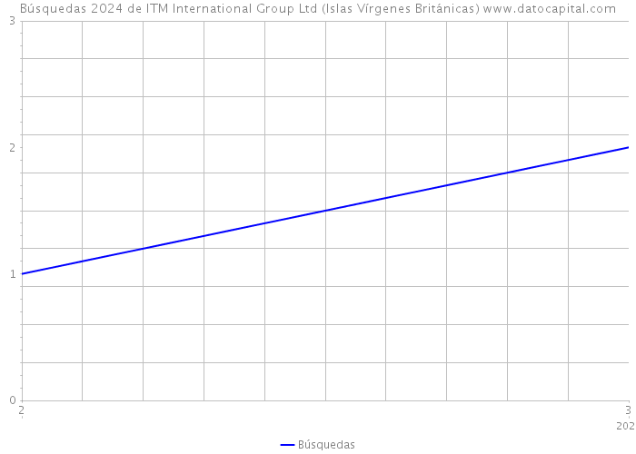 Búsquedas 2024 de ITM International Group Ltd (Islas Vírgenes Británicas) 
