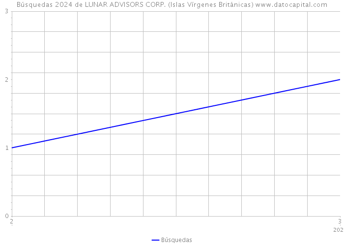 Búsquedas 2024 de LUNAR ADVISORS CORP. (Islas Vírgenes Británicas) 