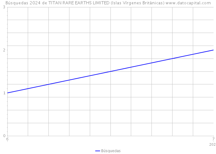 Búsquedas 2024 de TITAN RARE EARTHS LIMITED (Islas Vírgenes Británicas) 