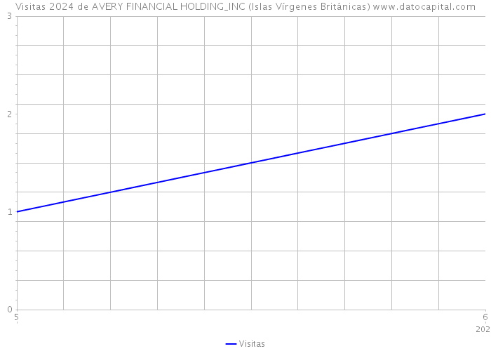 Visitas 2024 de AVERY FINANCIAL HOLDING_INC (Islas Vírgenes Británicas) 