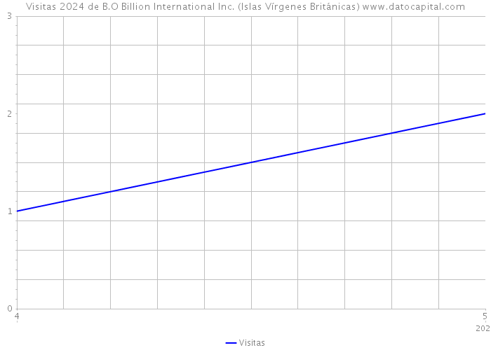 Visitas 2024 de B.O Billion International Inc. (Islas Vírgenes Británicas) 