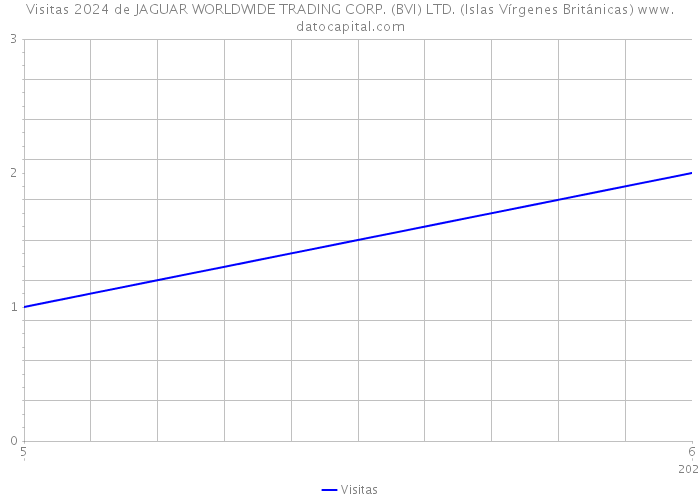 Visitas 2024 de JAGUAR WORLDWIDE TRADING CORP. (BVI) LTD. (Islas Vírgenes Británicas) 