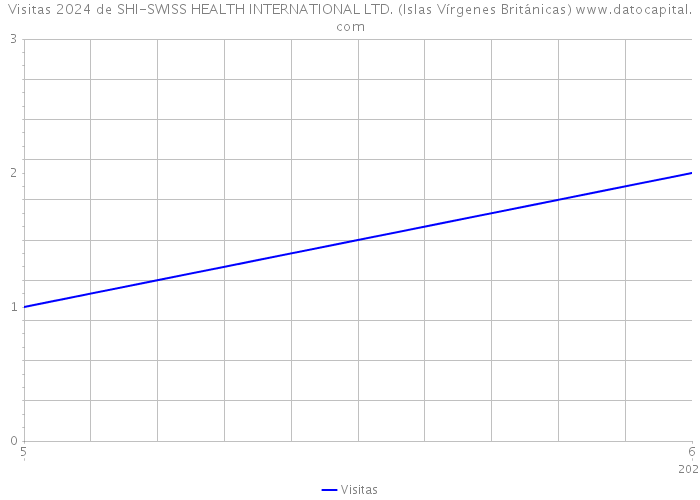 Visitas 2024 de SHI-SWISS HEALTH INTERNATIONAL LTD. (Islas Vírgenes Británicas) 