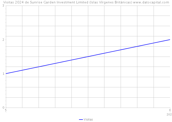 Visitas 2024 de Sunrise Garden Investment Limited (Islas Vírgenes Británicas) 