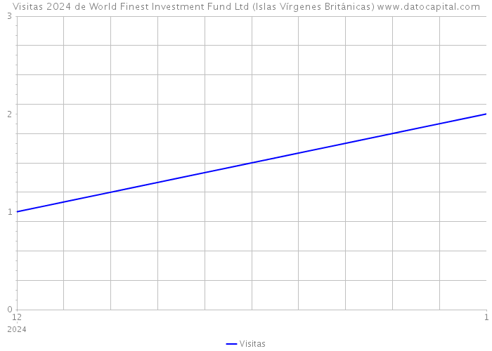 Visitas 2024 de World Finest Investment Fund Ltd (Islas Vírgenes Británicas) 
