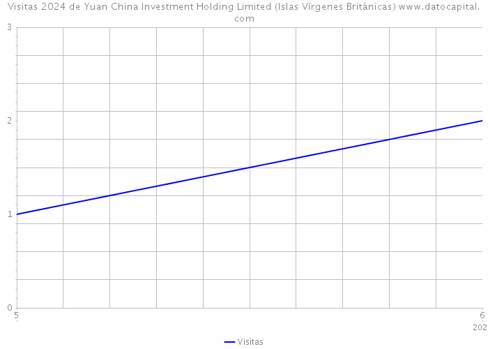 Visitas 2024 de Yuan China Investment Holding Limited (Islas Vírgenes Británicas) 