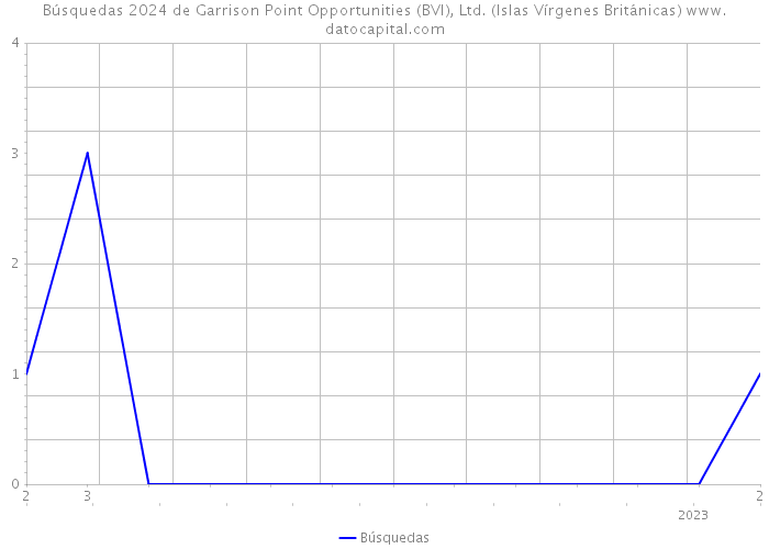 Búsquedas 2024 de Garrison Point Opportunities (BVI), Ltd. (Islas Vírgenes Británicas) 