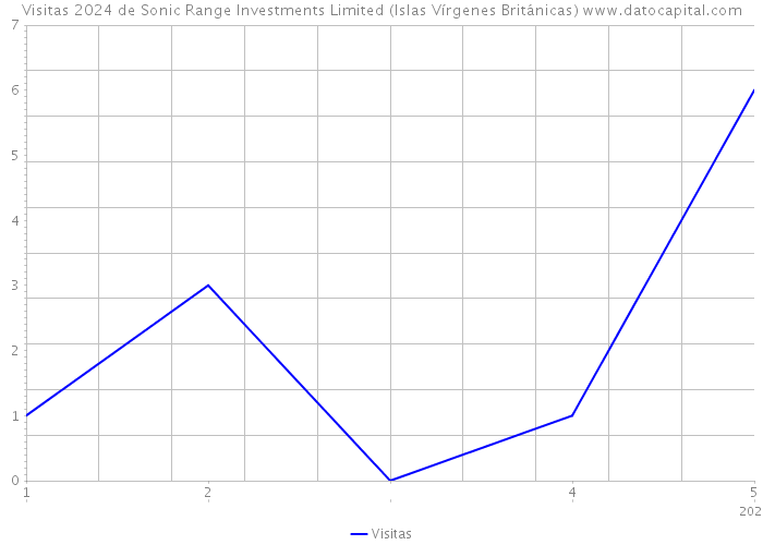 Visitas 2024 de Sonic Range Investments Limited (Islas Vírgenes Británicas) 