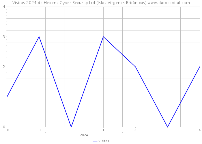 Visitas 2024 de Hexens Cyber Security Ltd (Islas Vírgenes Británicas) 