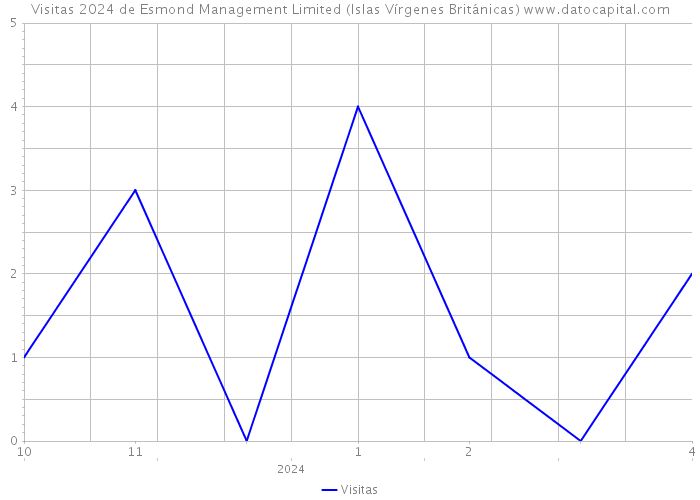 Visitas 2024 de Esmond Management Limited (Islas Vírgenes Británicas) 