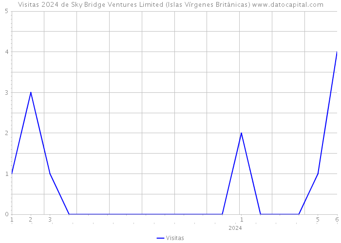 Visitas 2024 de Sky Bridge Ventures Limited (Islas Vírgenes Británicas) 