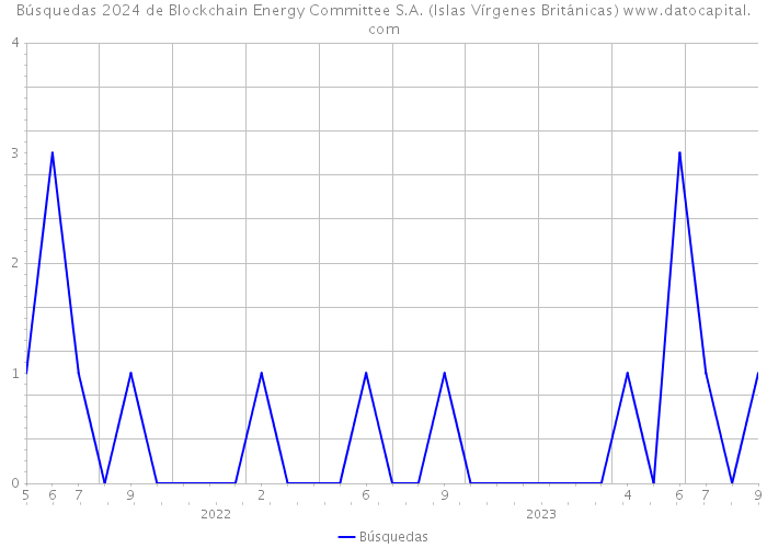Búsquedas 2024 de Blockchain Energy Committee S.A. (Islas Vírgenes Británicas) 