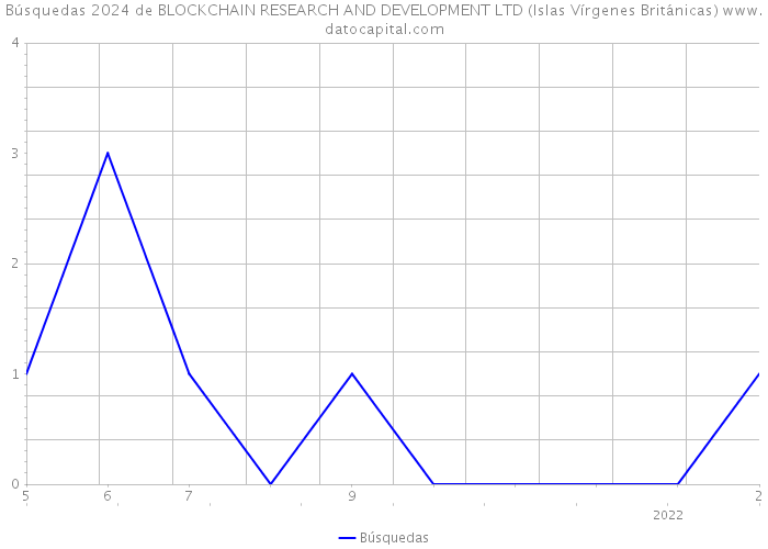 Búsquedas 2024 de BLOCKCHAIN RESEARCH AND DEVELOPMENT LTD (Islas Vírgenes Británicas) 