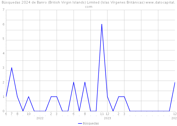 Búsquedas 2024 de Banro (British Virgin Islands) Limited (Islas Vírgenes Británicas) 