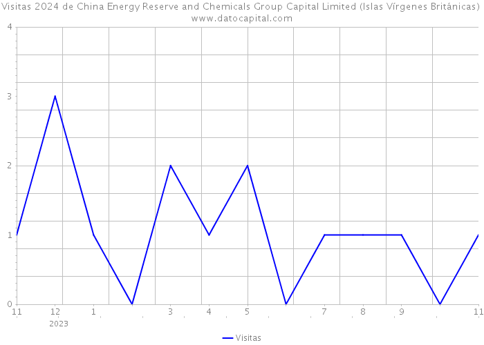 Visitas 2024 de China Energy Reserve and Chemicals Group Capital Limited (Islas Vírgenes Británicas) 