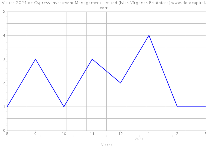 Visitas 2024 de Cypress Investment Management Limited (Islas Vírgenes Británicas) 