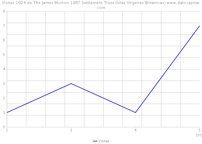 Visitas 2024 de The James Morton 1987 Settlement Trust (Islas Vírgenes Británicas) 