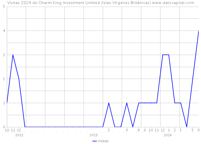 Visitas 2024 de Charm King Investment Limited (Islas Vírgenes Británicas) 