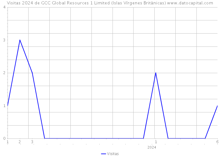 Visitas 2024 de GCC Global Resources 1 Limited (Islas Vírgenes Británicas) 