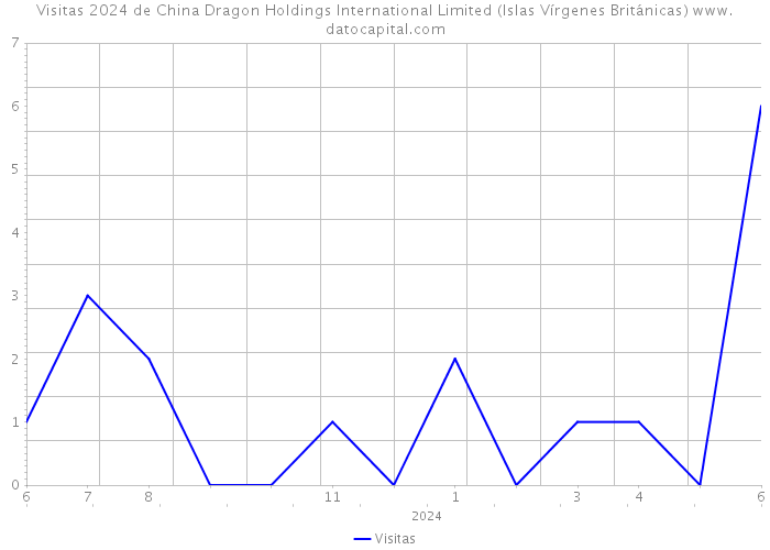Visitas 2024 de China Dragon Holdings International Limited (Islas Vírgenes Británicas) 