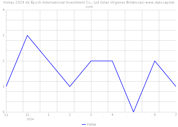 Visitas 2024 de Epoch International Investment Co., Ltd (Islas Vírgenes Británicas) 